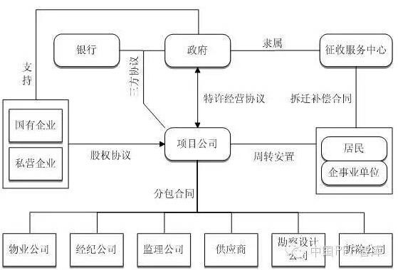 圖2狹義PPP模式項目結(jié)構(gòu)圖