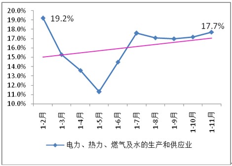 2013年以來電力、燃氣及水的生產(chǎn)和供應(yīng)業(yè)投資增速