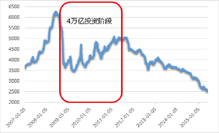4萬億投資階段
