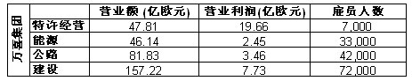 萬喜四個事業(yè)部門各自規(guī)模