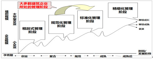 企業(yè)生命周期與建筑企業(yè)管理階段示意圖