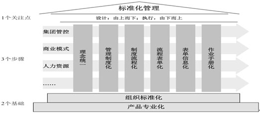 建筑企業(yè)標(biāo)準(zhǔn)化管理體系建設(shè)“2-3-1”模式示意圖