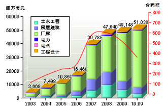 韓國(guó)國(guó)際承包商的啟示