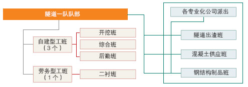 中鐵五局中南通道一公司隧道一隊組織結(jié)構(gòu)
