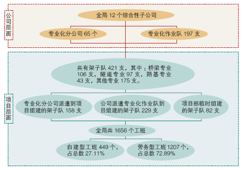 中鐵五局專業(yè)化隊伍結(jié)構(gòu)