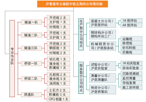  中鐵五局滬昆云南四公司項目組織結(jié)構(gòu)