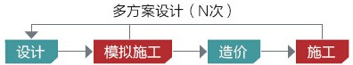 多方案優(yōu)化設(shè)計(jì)