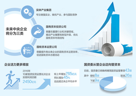 國資投資運(yùn)營公司眉目漸清
