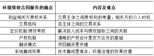 環(huán)境績(jī)效合同服務(wù)的痛點(diǎn)