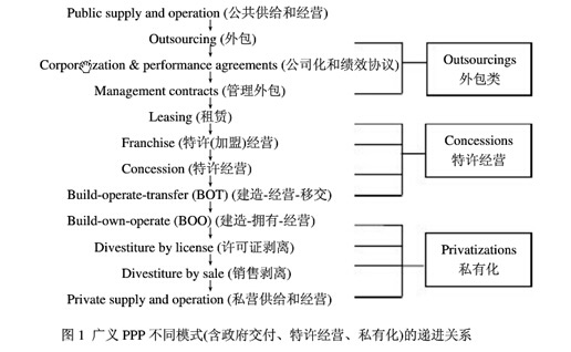 廣義PPP不同模式(含政府交付、特許經(jīng)營、私有化)的遞進(jìn)關(guān)系