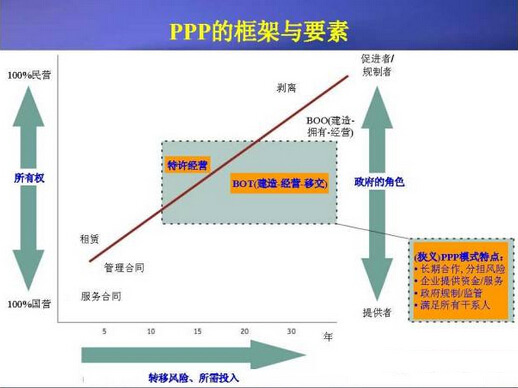  廣義PPP和狹義PPP