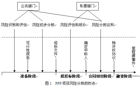 PPP項(xiàng)目風(fēng)險(xiǎn)分擔(dān)的時(shí)點(diǎn)