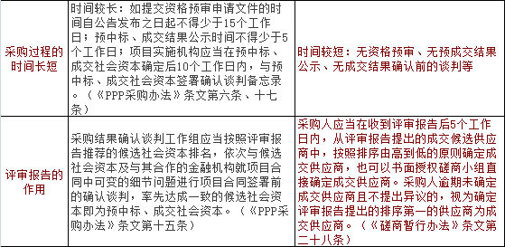 PPP項目與非PPP項目競爭性磋商