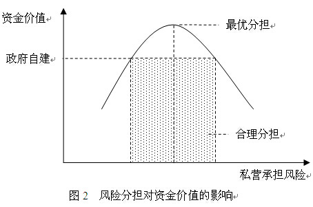 風(fēng)險(xiǎn)分擔(dān)對(duì)資金價(jià)值的影響