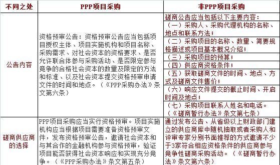 PPP項目與非PPP項目競爭性磋商