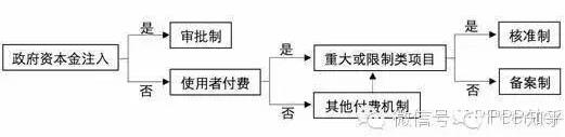 新建PPP項目審批制度