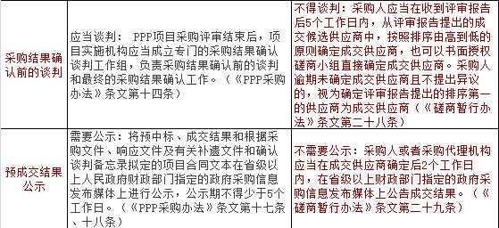 PPP項目與非PPP項目競爭性磋商