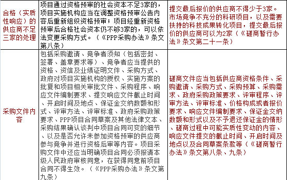 PPP項目與非PPP項目競爭性磋商