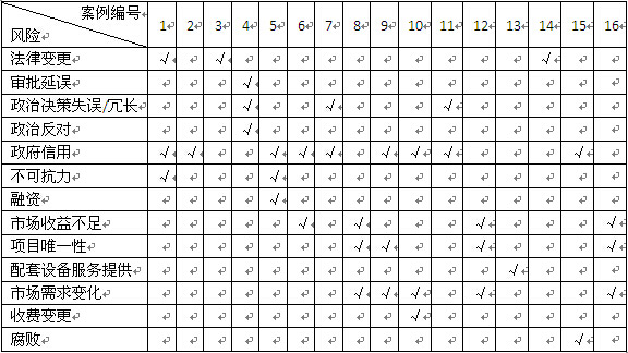 導(dǎo)致我國PPP項目失敗的主要風(fēng)險因素