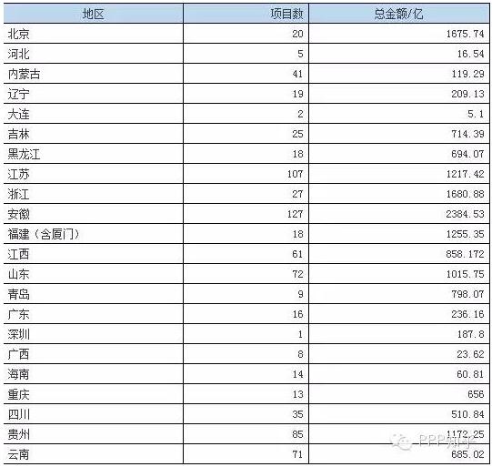 2015年P(guān)PP項目簽約大盤點