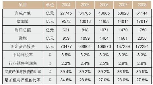 2004~2008 年我國(guó)建筑業(yè)主要數(shù)據(jù)匯總和計(jì)算