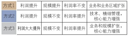 企業(yè)提升利潤(rùn)的三種方式