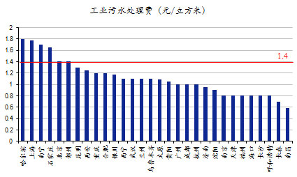 全國(guó)重點(diǎn)城市工業(yè)污水處理費(fèi)情況