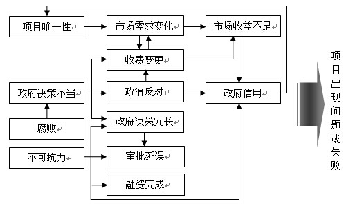 主要風(fēng)險間的主要關(guān)聯(lián)關(guān)系