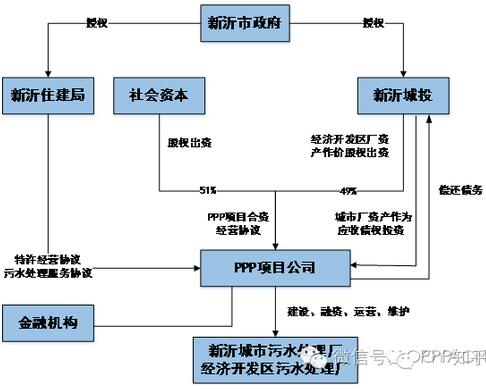 項目交易結(jié)構(gòu)圖