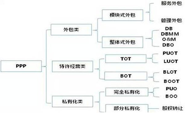 PPP模式分類