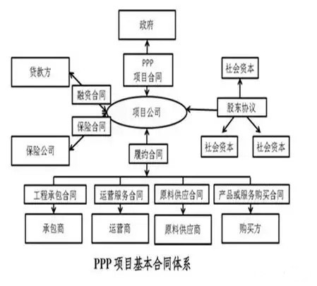 項(xiàng)目基本合同體系