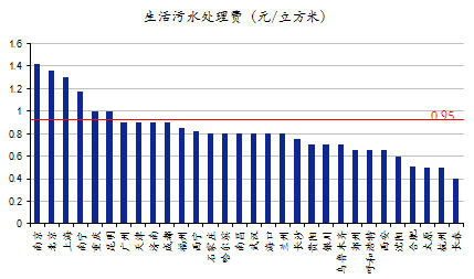 全國(guó)重點(diǎn)城市工業(yè)污水處理費(fèi)情況