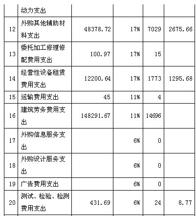 增值稅稅負(fù)情況測算表