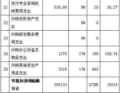 增值稅稅負(fù)情況測算表