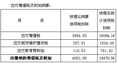 增值稅稅負(fù)情況測算表