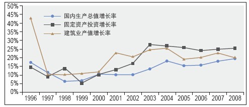 國(guó)內(nèi)生產(chǎn)總值、固定資產(chǎn)投資及建筑業(yè)產(chǎn)值三者增速對(duì)比