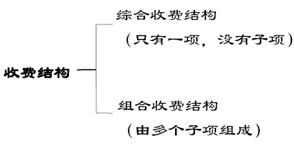 收費結(jié)構(gòu)