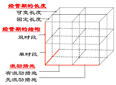 特許經(jīng)營期的類型