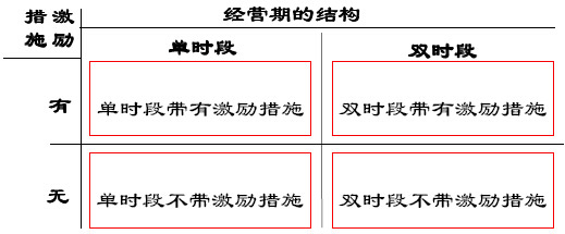 特許經(jīng)營期的設(shè)計