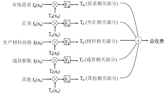 組合收費結(jié)構(gòu)和調(diào)節(jié)機制