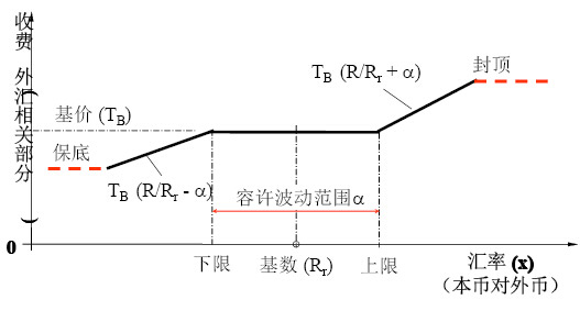 降低匯率風(fēng)險的調(diào)節(jié)機制