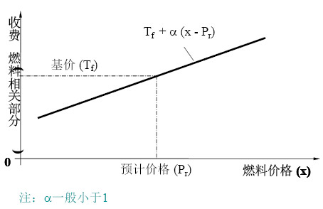 降低燃料價格風(fēng)險的調(diào)節(jié)機制