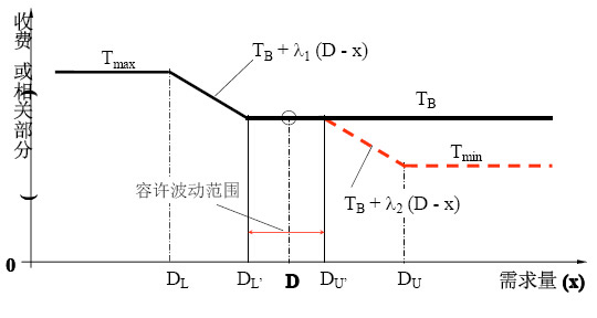降低市場需求風(fēng)險的調(diào)節(jié)機制
