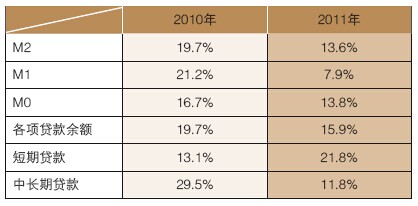  2010與2011年貨幣供應(yīng)量與貸款增速比較