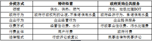 PPP項(xiàng)下特許經(jīng)營和政府采購公共服務(wù)對比