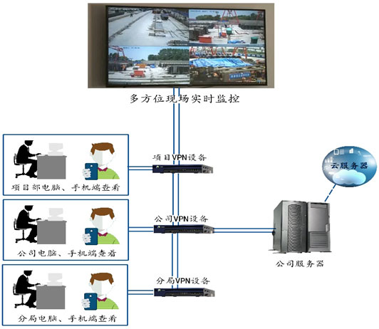 可視化管理系統(tǒng)示意圖